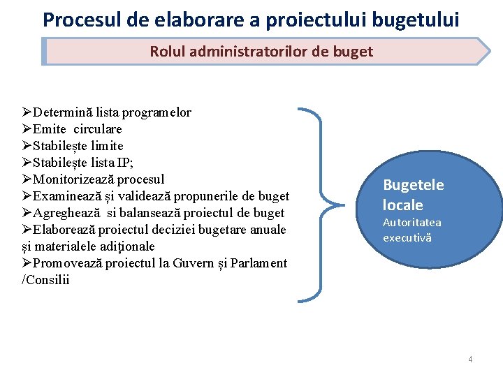 Procesul de elaborare a proiectului bugetului Rolul administratorilor de buget ØDetermină lista programelor ØEmite