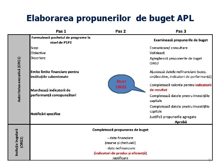 Elaborarea propunerilor de buget APL Doar ORG 1 9 