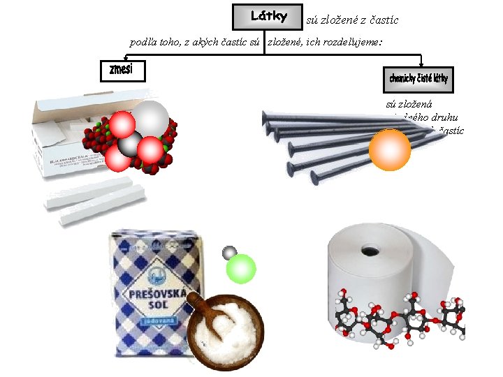 sú zložené z častíc podľa toho, z akých častíc sú zložené, ich rozdeľujeme: sú