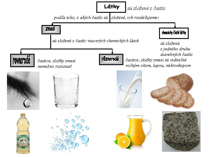 sú zložené z častíc podľa toho, z akých častíc sú zložené, ich rozdeľujeme: sú