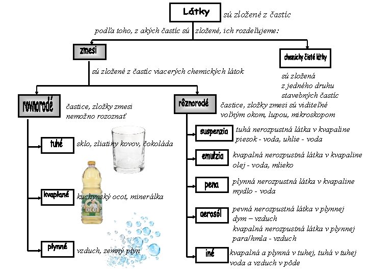 sú zložené z častíc podľa toho, z akých častíc sú zložené, ich rozdeľujeme: sú