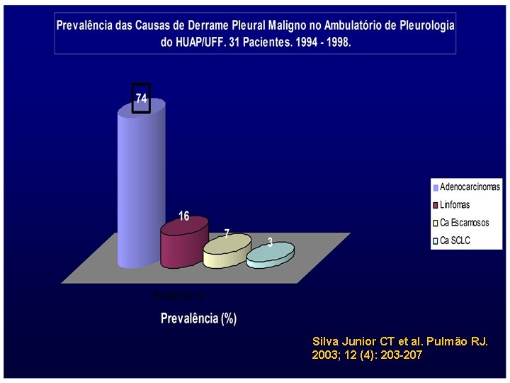 Silva Junior CT et al. Pulmão RJ. 2003; 12 (4): 203 -207 
