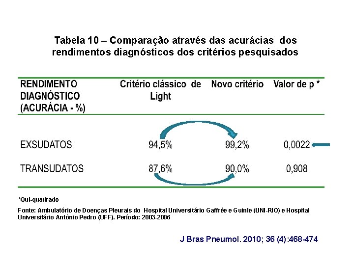 Tabela 10 – Comparação através das acurácias dos rendimentos diagnósticos dos critérios pesquisados *Qui-quadrado