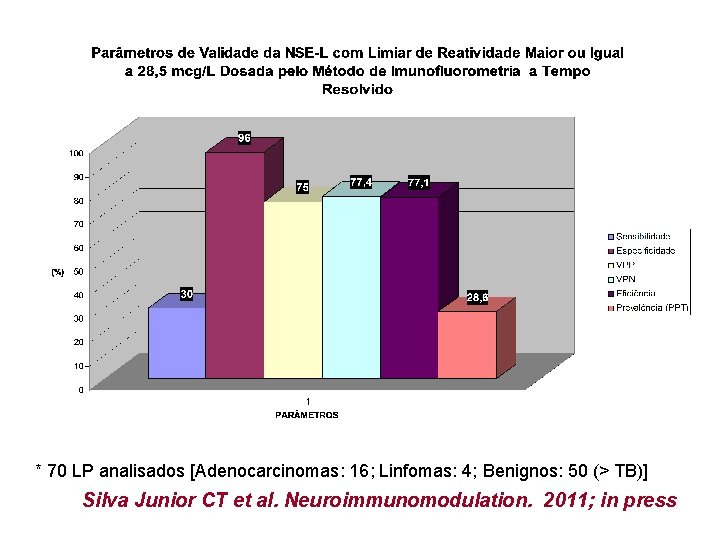 * 70 LP analisados [Adenocarcinomas: 16; Linfomas: 4; Benignos: 50 (> TB)] Silva Junior