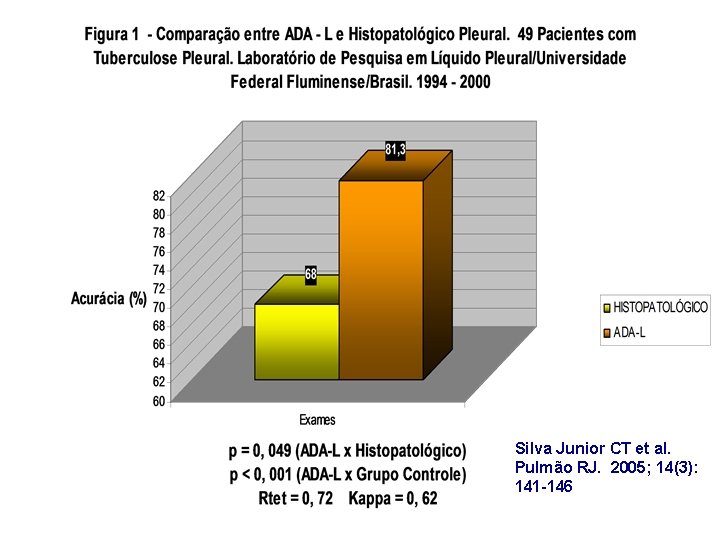 Silva Junior CT et al. Pulmão RJ. 2005; 14(3): 141 -146 