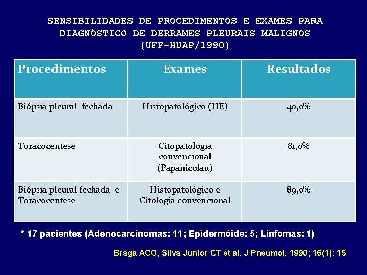 SENSIBILIDADES DE PROCEDIMENTOS E EXAMES PARA DIAGNÓSTICO DE DERRAMES PLEURAIS MALIGNOS (UFF-HUAP/1990) Procedimentos Biópsia