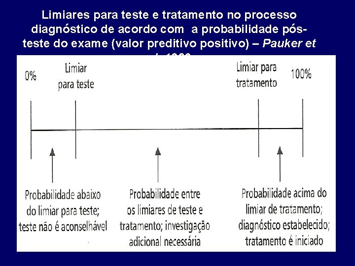 Limiares para teste e tratamento no processo diagnóstico de acordo com a probabilidade pósteste
