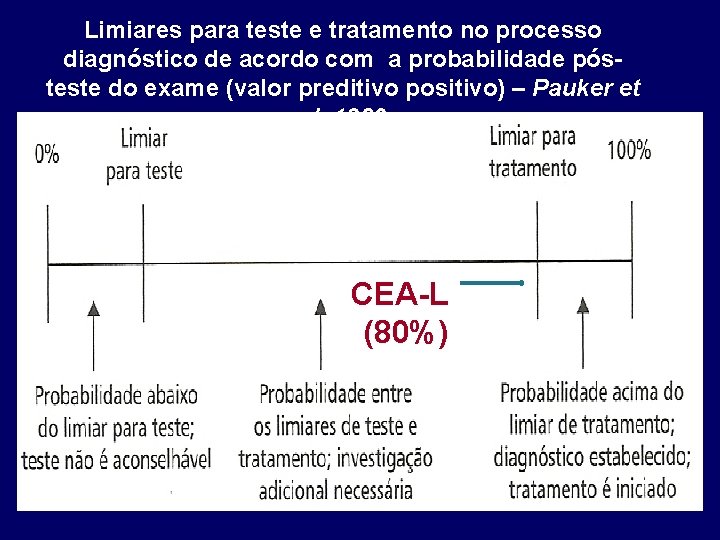 Limiares para teste e tratamento no processo diagnóstico de acordo com a probabilidade pósteste