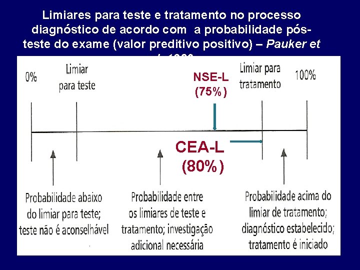 Limiares para teste e tratamento no processo diagnóstico de acordo com a probabilidade pósteste