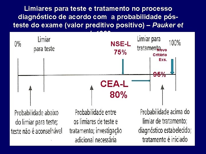 Limiares para teste e tratamento no processo diagnóstico de acordo com a probabilidade pósteste