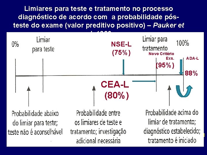 Limiares para teste e tratamento no processo diagnóstico de acordo com a probabilidade pósteste
