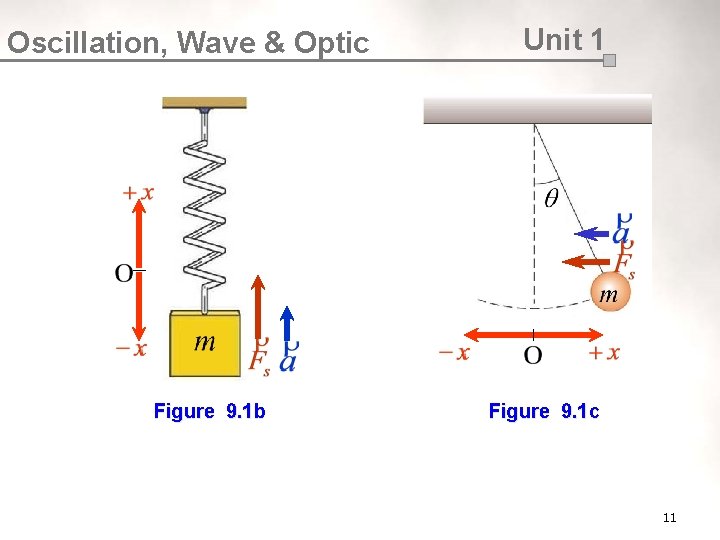 Oscillation, Wave & Optic Figure 9. 1 b Unit 1 Figure 9. 1 c