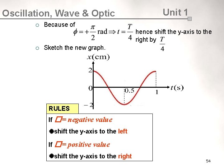 Oscillation, Wave & Optic ¡ Unit 1 Because of hence shift the y-axis to