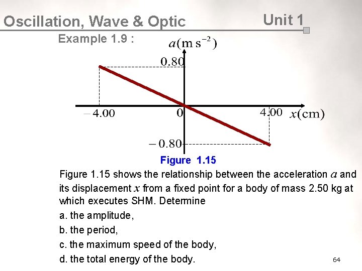 Oscillation, Wave & Optic Unit 1 Example 1. 9 : Figure 1. 15 shows