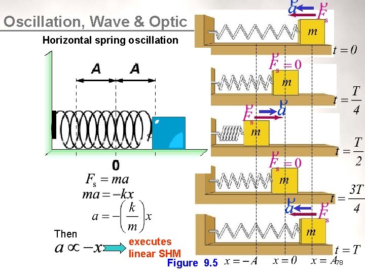 Oscillation, Wave & Optic Unit 1 Horizontal spring oscillation ¡ Figure 9. 5 shows
