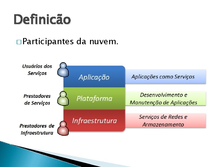 Definicão � Participantes da nuvem. 