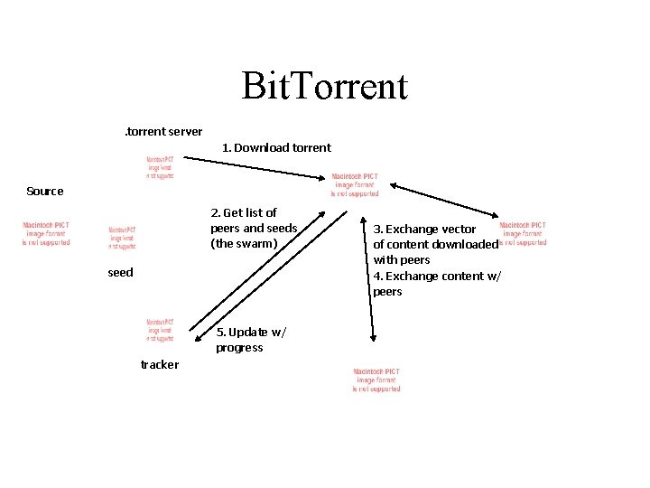 Bit. Torrent. torrent server 1. Download torrent Source 2. Get list of peers and