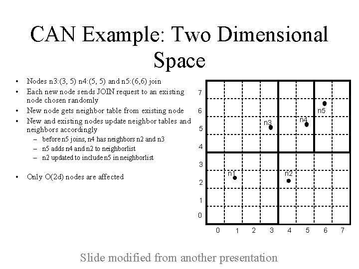 CAN Example: Two Dimensional Space • • Nodes n 3: (3, 5) n 4: