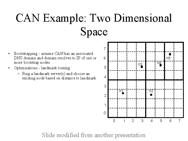 CAN Example: Two Dimensional Space 7 • • Bootstrapping - assume CAN has an