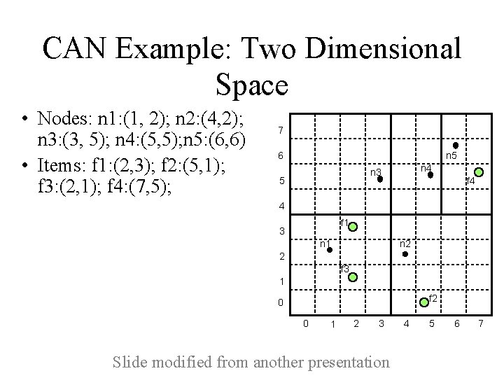 CAN Example: Two Dimensional Space • Nodes: n 1: (1, 2); n 2: (4,