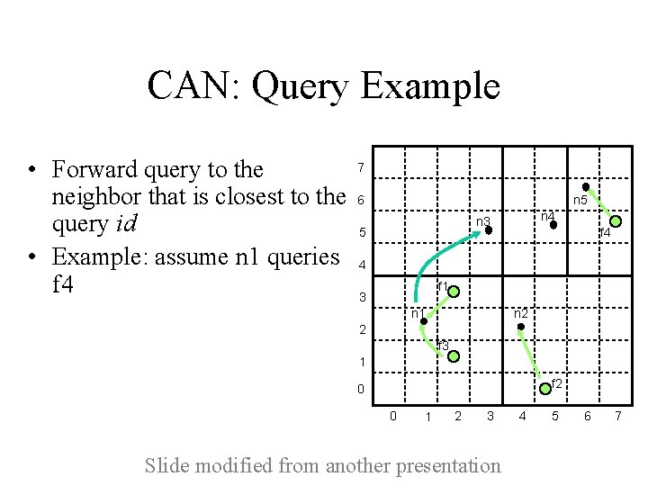 CAN: Query Example • Forward query to the neighbor that is closest to the