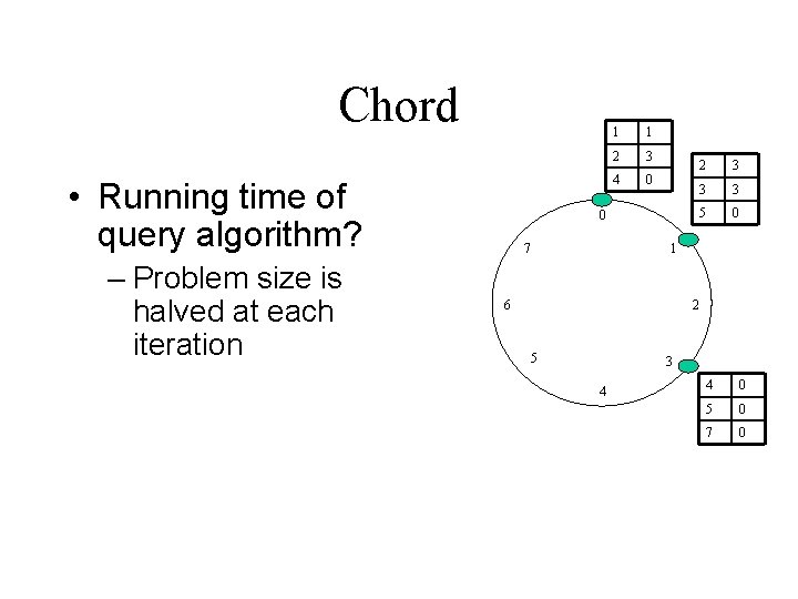 Chord • Running time of query algorithm? – Problem size is halved at each