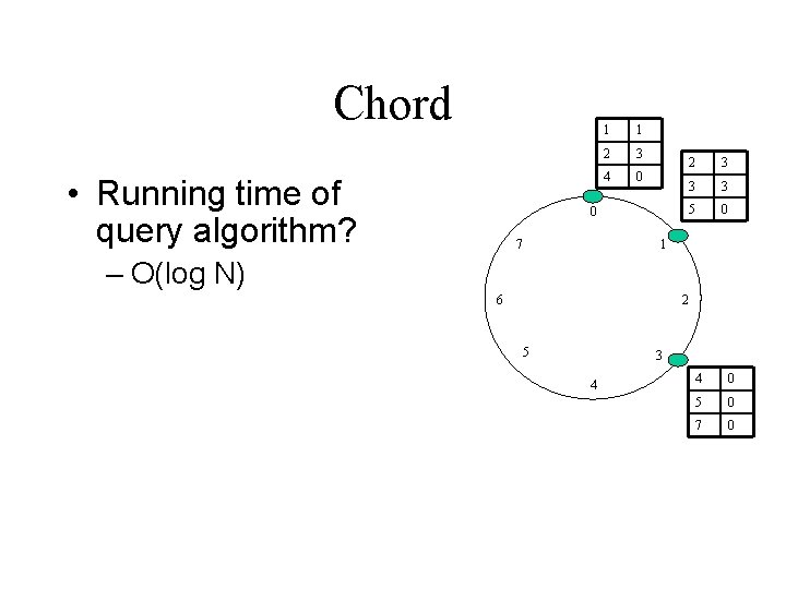 Chord • Running time of query algorithm? 1 1 2 3 4 0 0