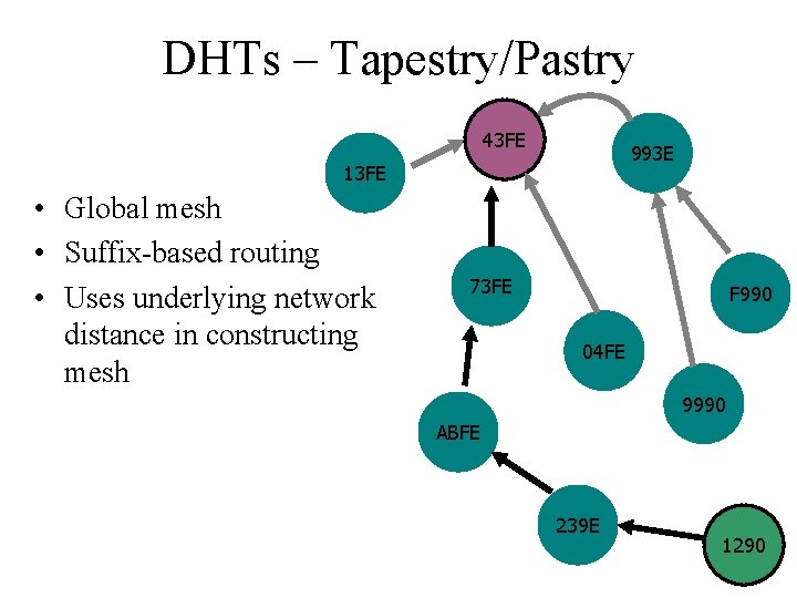 DHTs – Tapestry/Pastry 43 FE 993 E 13 FE • Global mesh • Suffix-based