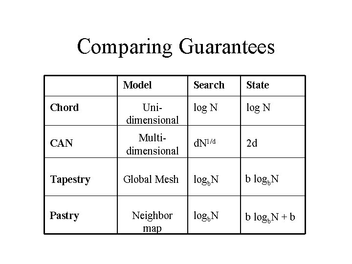 Comparing Guarantees Model Chord CAN Tapestry Pastry Search State log N Multidimensional d. N
