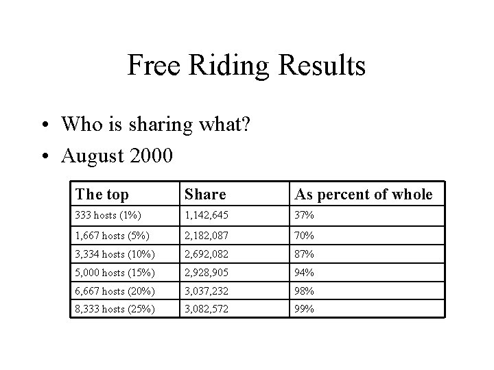 Free Riding Results • Who is sharing what? • August 2000 The top Share