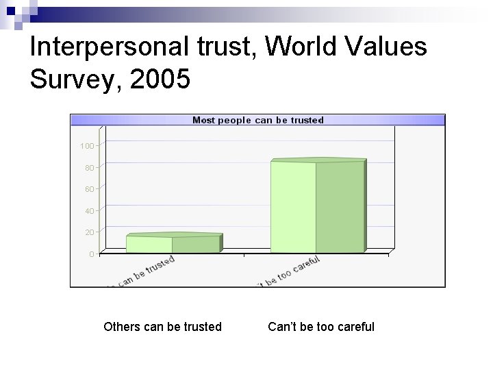 Interpersonal trust, World Values Survey, 2005 Others can be trusted Can’t be too careful