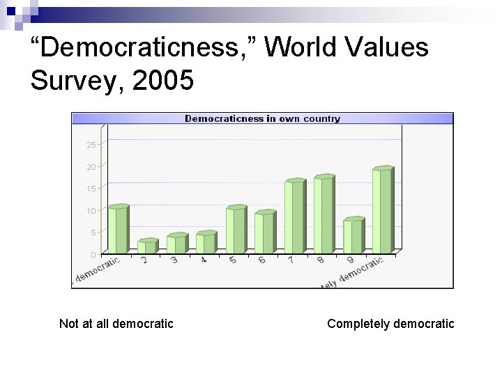 “Democraticness, ” World Values Survey, 2005 Not at all democratic Completely democratic 