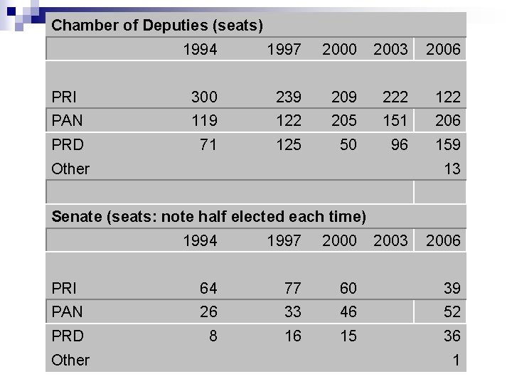 Chamber of Deputies (seats) 1994 1997 2000 2003 2006 PRI 300 239 209 222