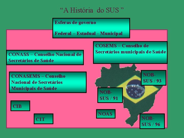 “A História do SUS ” Esferas de governo Federal – Estadual - Municipal CONASS