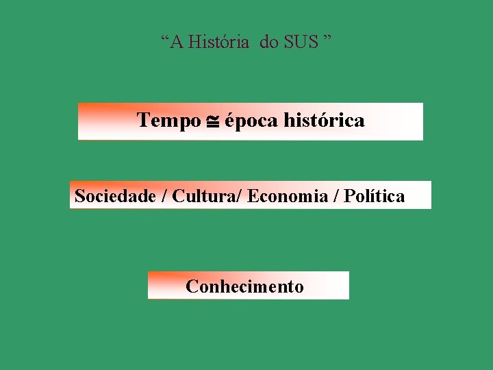 “A História do SUS ” Tempo época histórica Sociedade / Cultura/ Economia / Política