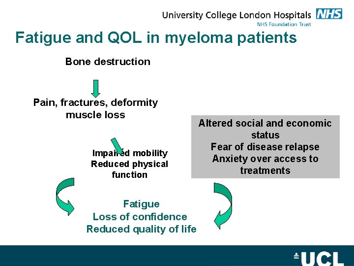 Fatigue and QOL in myeloma patients Bone destruction Pain, fractures, deformity muscle loss Impaired