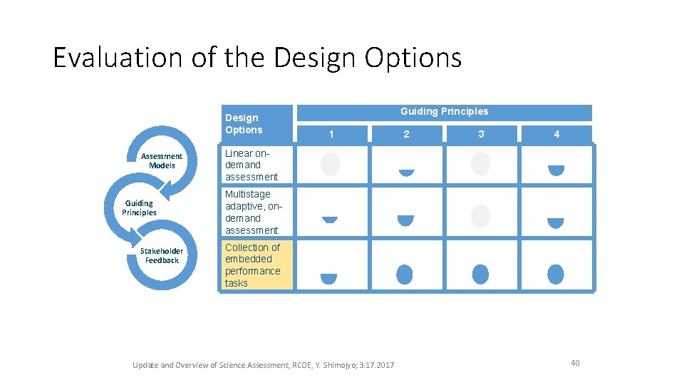 Evaluation of the Design Options Assessment Models Guiding Principles Stakeholder Feedback Guiding Principles 1