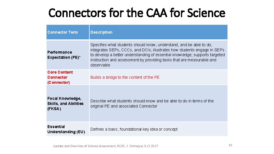 Connectors for the CAA for Science Connector Term Description Performance Expectation (PE)* Specifies what