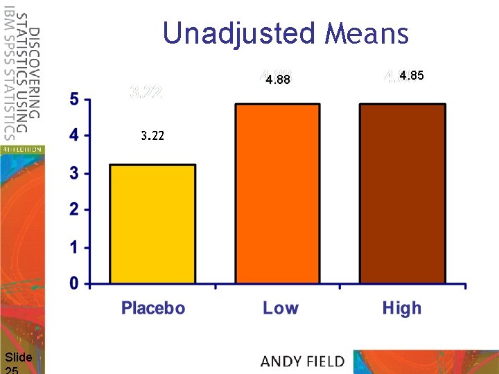 Unadjusted Means 4. 88 3. 22 Slide 4. 85 