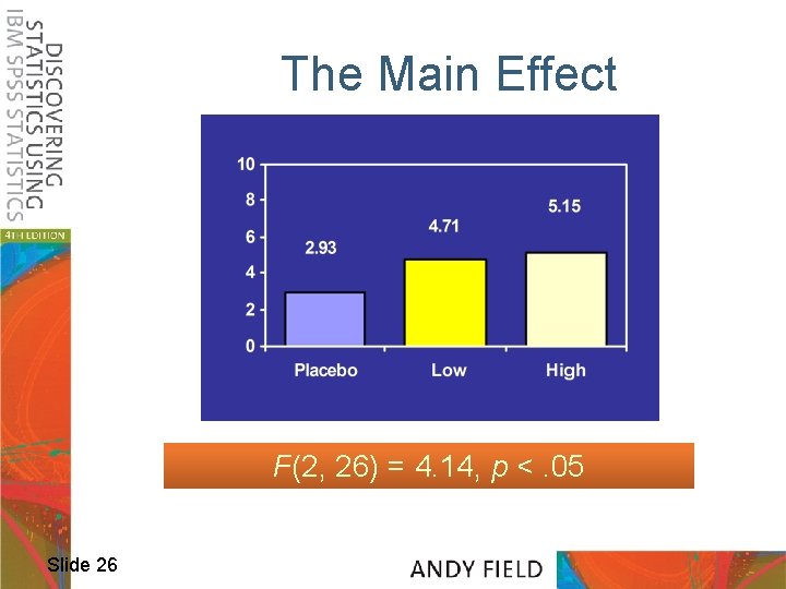 The Main Effect F(2, 26) = 4. 14, p <. 05 Slide 26 