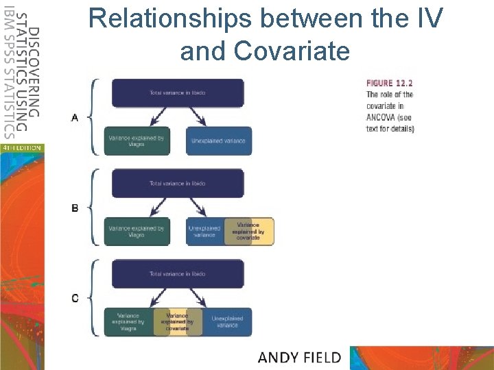 Relationships between the IV and Covariate 