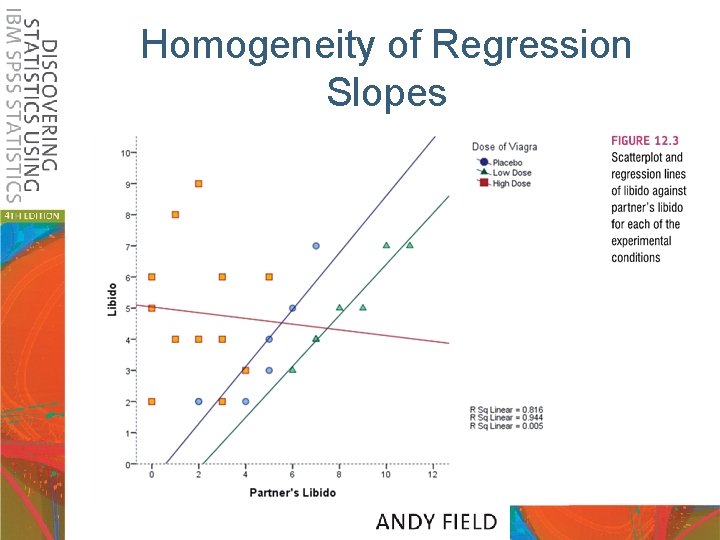 Homogeneity of Regression Slopes 