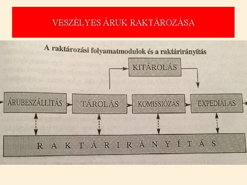 VESZÉLYES ÁRUK RAKTÁROZÁSA 