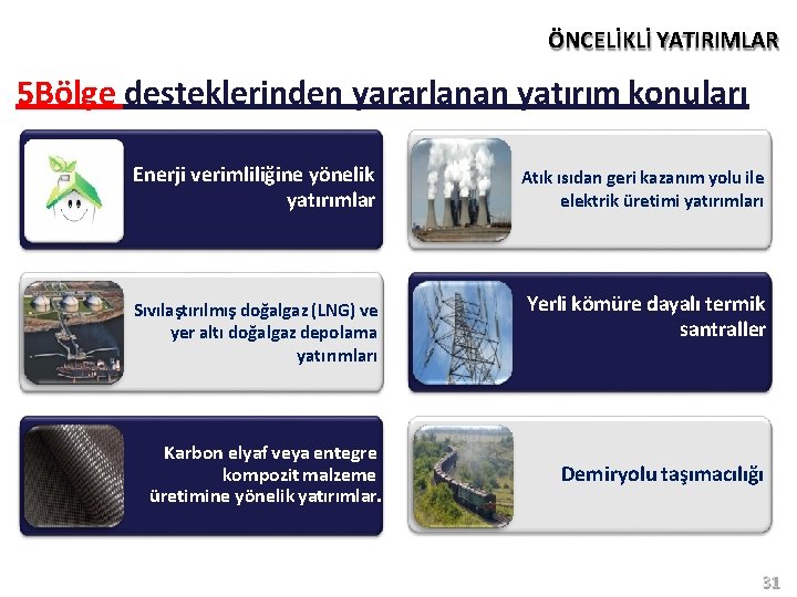 ÖNCELİKLİ YATIRIMLAR . 5 Bölge desteklerinden yararlanan yatırım konuları Enerji verimliliğine yönelik yatırımlar Atık