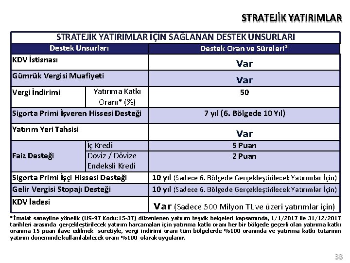 STRATEJİK YATIRIMLAR İÇİN SAĞLANAN DESTEK UNSURLARI Destek Unsurları KDV İstisnası Destek Oran ve Süreleri*