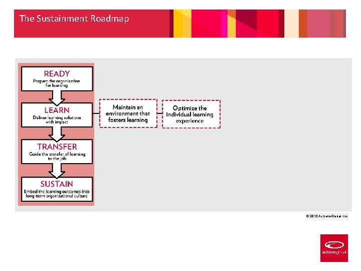 The Sustainment Roadmap © 2013 Achieve. Global, Inc. 