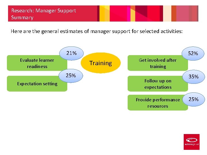Research: Manager Support Summary Here are the general estimates of manager support for selected