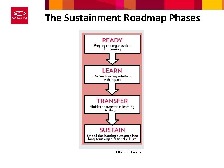 The Sustainment Roadmap Phases © 2013 Achieve. Global, Inc. 