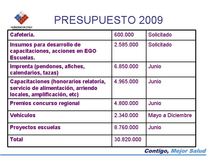 PRESUPUESTO 2009 Cafetería. 600. 000 Solicitado Insumos para desarrollo de capacitaciones, acciones en EGO