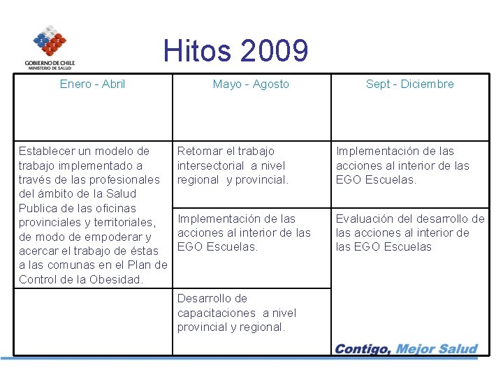 Hitos 2009 Enero - Abril Establecer un modelo de trabajo implementado a través de